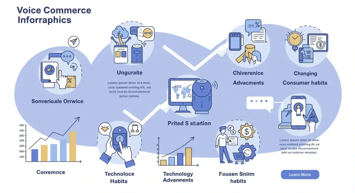 Infographic showing key drivers of voice commerce adoption and growth projections