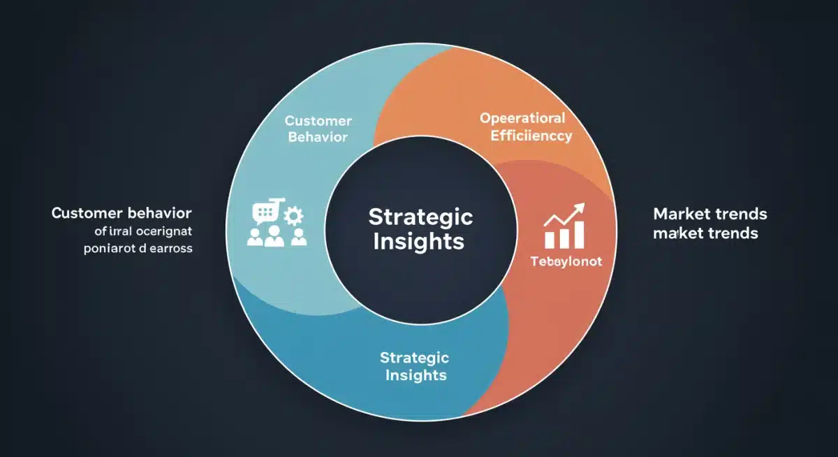 Venn diagram showing intersection of customer behavior, operations, and market trends for strategic e-commerce insights